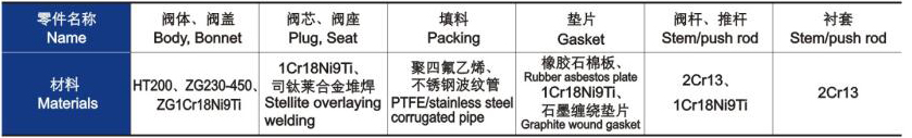 電動(dòng)三通合流、分流調(diào)節(jié)閥主要零件材料