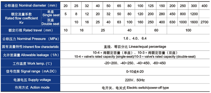 電動(dòng)直通單、雙座調(diào)節(jié)閥主要技術(shù)參數(shù)