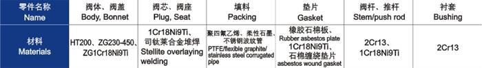 電動(dòng)直通單、雙座調(diào)節(jié)閥主要零件材料