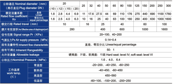 氣動薄膜單座、套筒調(diào)節(jié)閥主要技術(shù)參數(shù)
