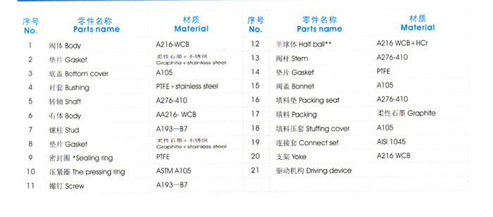 料漿專(zhuān)用V型球閥主要零件材質(zhì)表